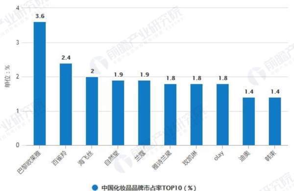 国产化妆品品牌的市场占有率排行 中国化妆品市场占有率排行榜前十名