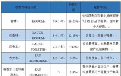 古龙水使用场合 古龙水能持续多久