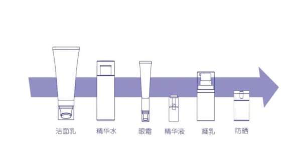 面霜水乳精华液的正确使用顺序图 面霜水乳精华液的正确使用顺序图片